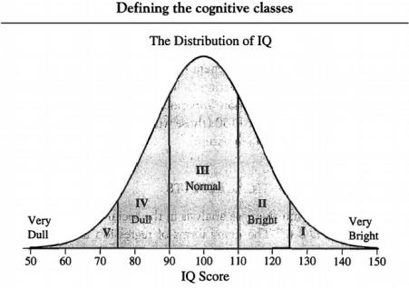 The bell curve: intelligence and class structure in 